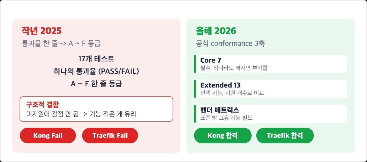 쿠버네티스 7개 주요 게이트웨이 기술 검증(Poc) 다시 하기 (feat. Ingress NGINX 은퇴)